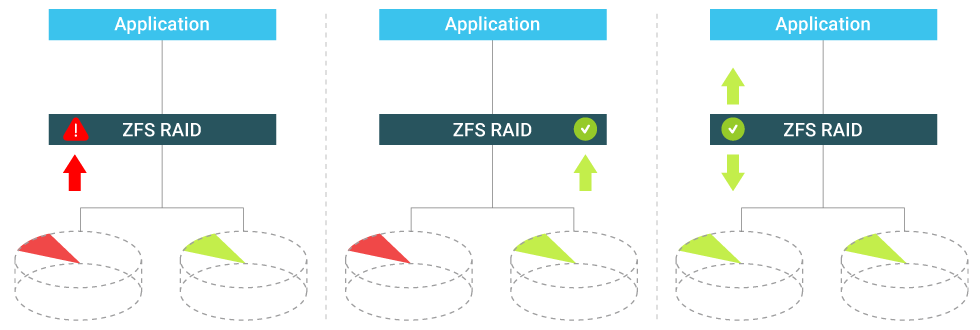 data integrity and reliability