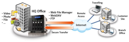 Remote Access