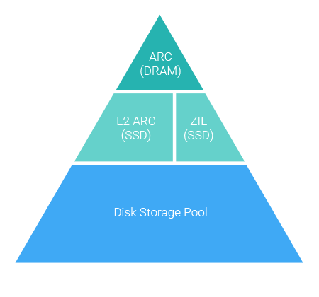 Multi-level cache technology