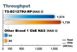 Throughput Chart