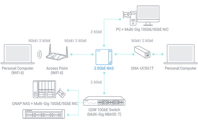 A fast 2.5GbE NAS