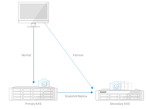 Multi-version snapshots