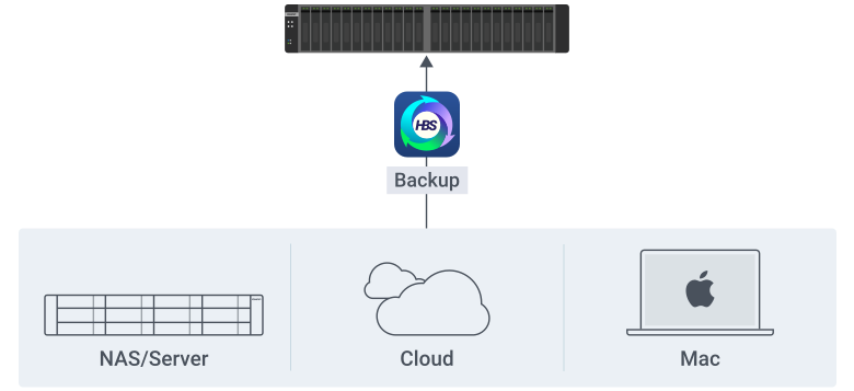 All-in-one backup solution